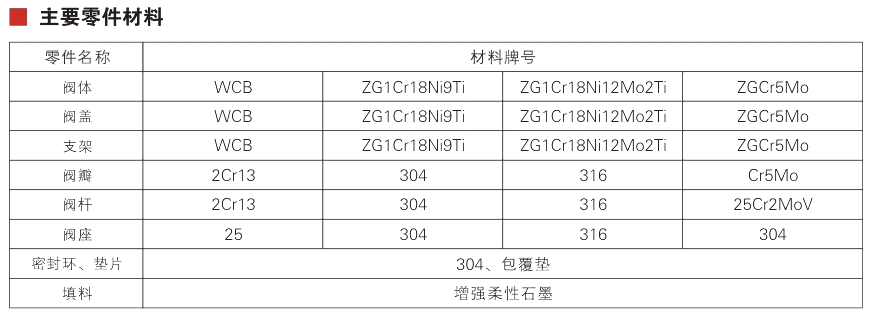 Flanged Steel Globe Valve&nbsp;Parameter