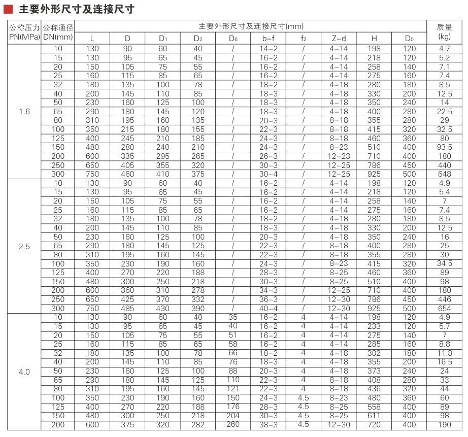 Flanged Steel Globe Valve Parameter 1