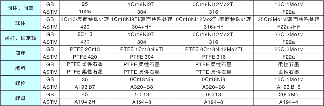 Forged steel ball valve parameters