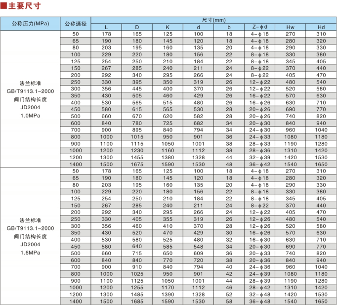 DYQ上装式偏心半球阀参数
