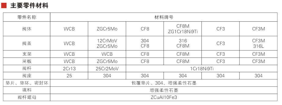 Flanged steel gate valve manual Parameter