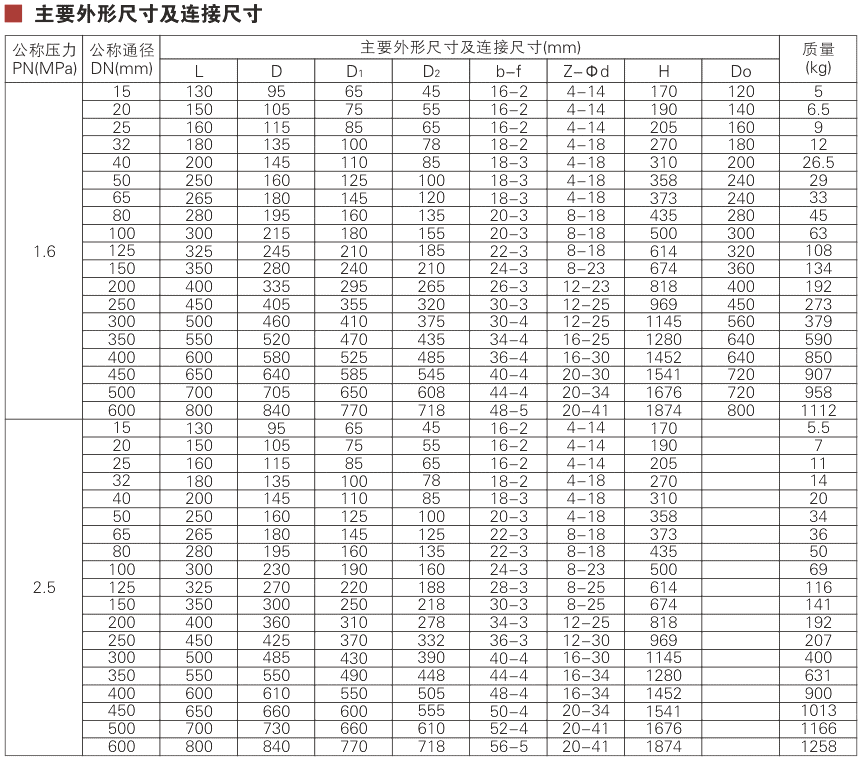 Flanged steel gate valve manual Parameter 1