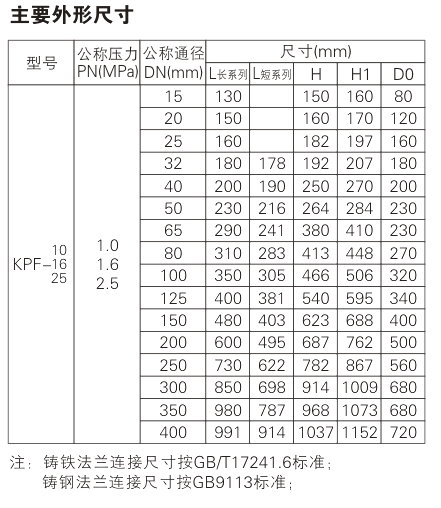 KPF Balancing Valve Parameter 1