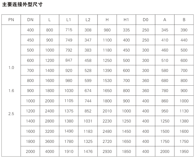 LT942X活塞式流量调节阀参数