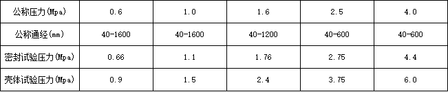 Eccentric hemispherical valve&nbsp;Parameter