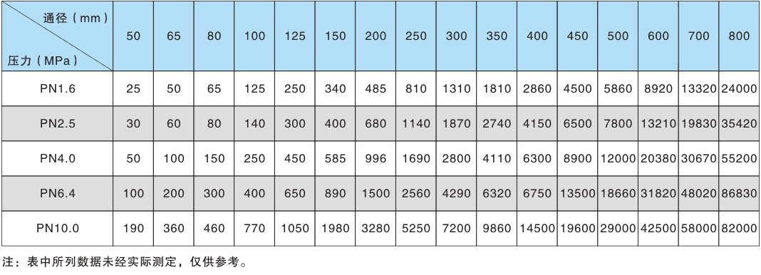 Q47 type fixed fire-proof ball valve&nbsp;Parameter