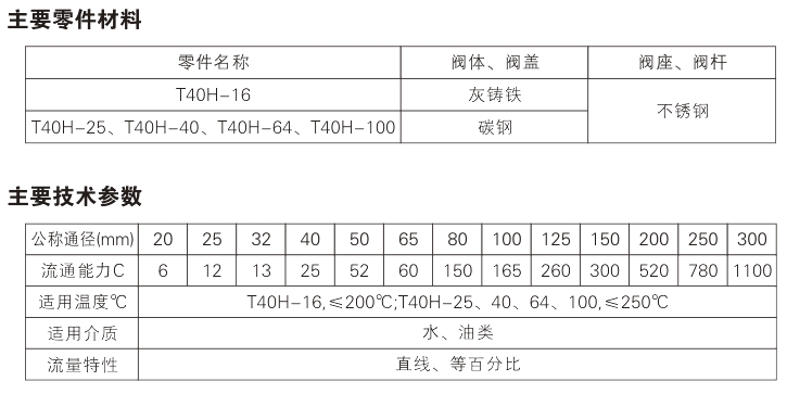 T40H Rotary Control Valve Parameter