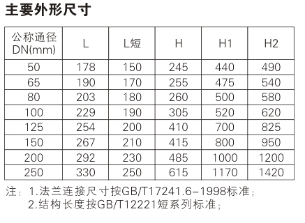 Resilient Seat Gate Valve Parameters