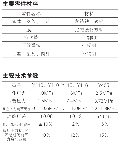 Y416 pressure reducing regulator valve Parameter