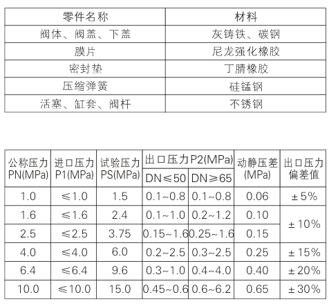 Y42X pressure reducing valve Parameter