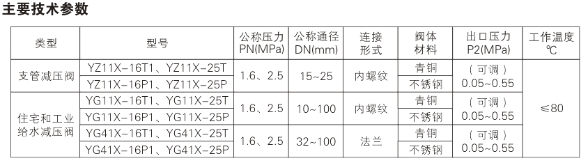 &nbsp;YZ11 type direct acting pressure reducing valve&nbsp;Parameter