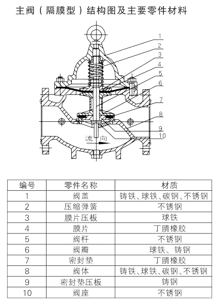 ZC500X Pressure Relief and Sustaining Valve Parameter