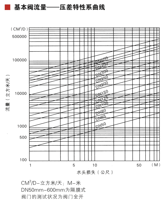 ZK400x Flow Control Valve&nbsp;Parameter