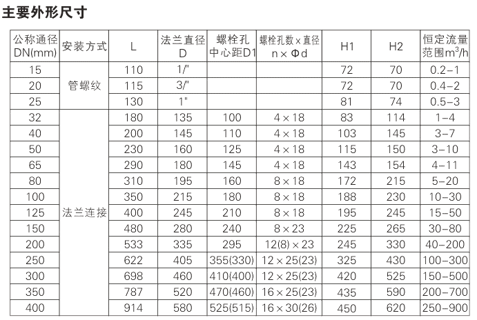 ZLF self-operated balancing valve Parameter 1