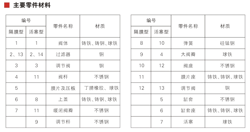 ZYX741X pressure reducing valve Parameter